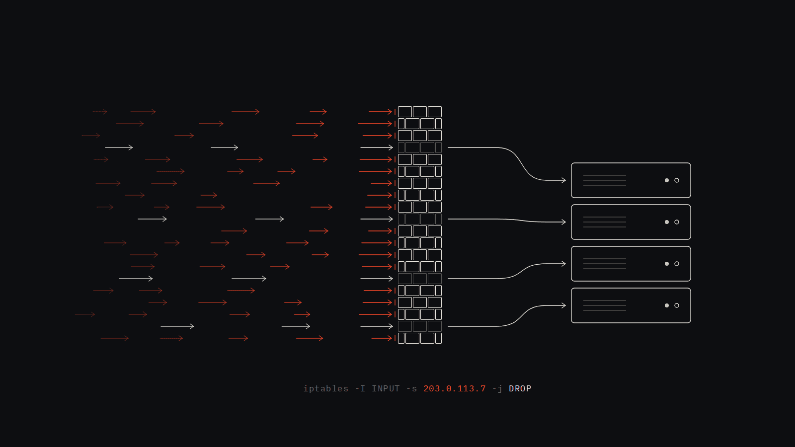 Line drawing of a firewall: red request arrows pile up against a brick wall and stop, while a few white arrows pass through to a server rack. Below: iptables -I INPUT -s 203.0.113.7 -j DROP.