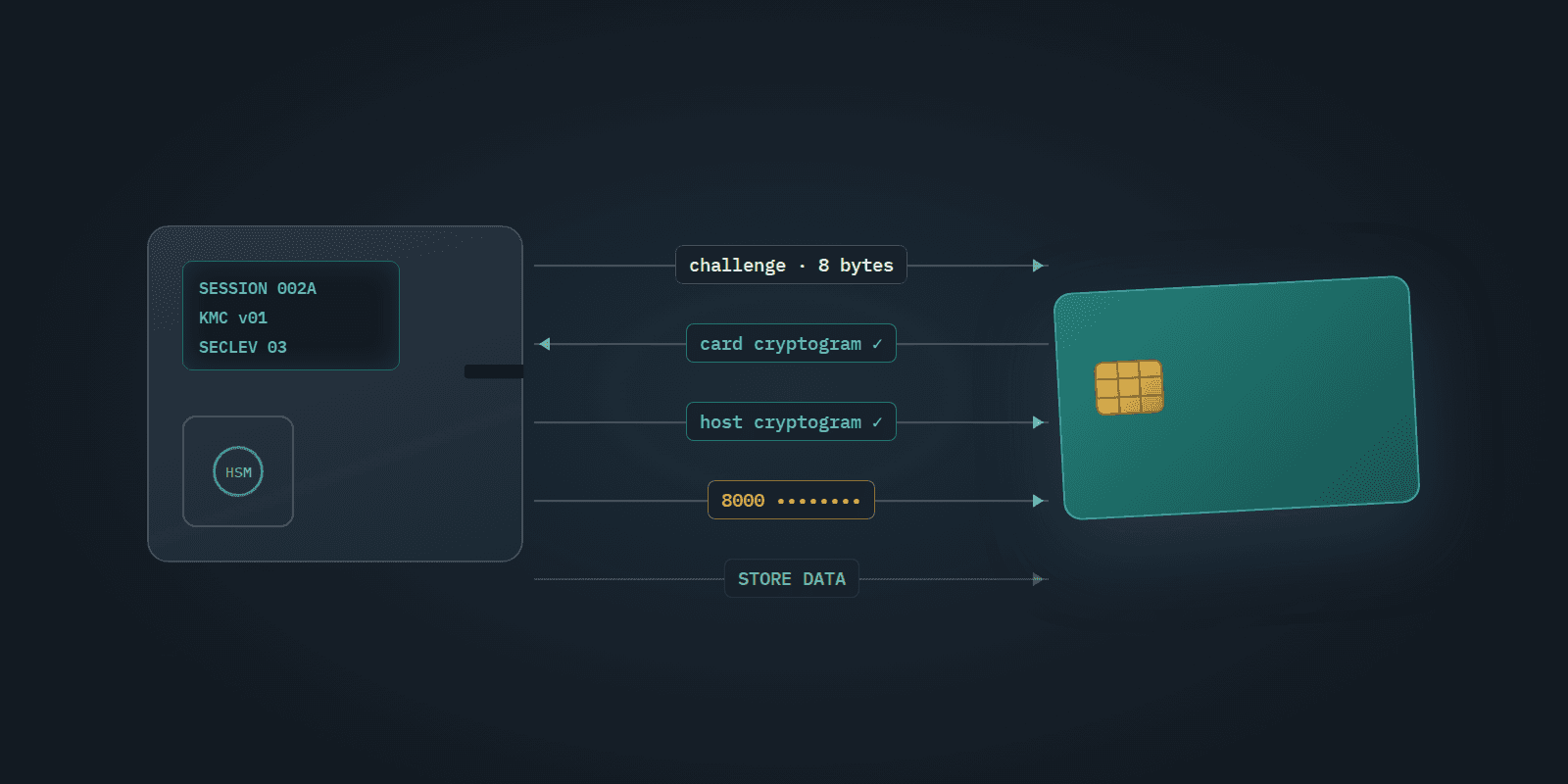 A blank chip card facing a personalisation machine, with challenges and cryptograms passing between them