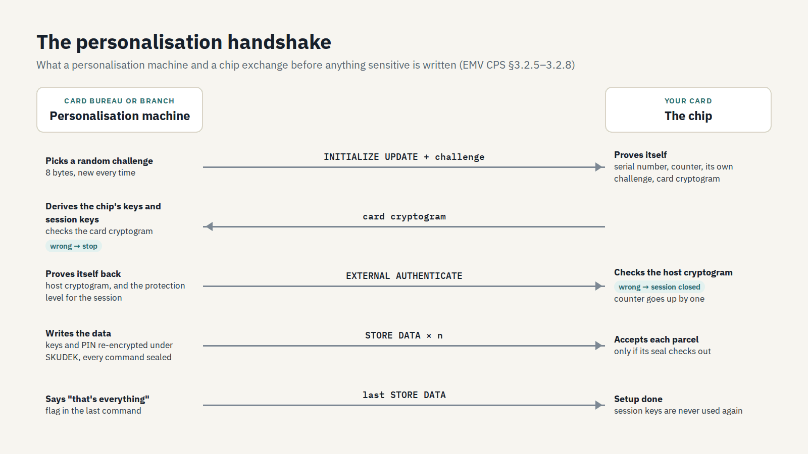 The personalisation handshake: INITIALIZE UPDATE, card cryptogram checked, EXTERNAL AUTHENTICATE, host cryptogram checked, then STORE DATA under session keys