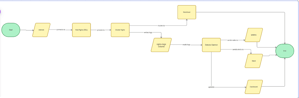 Flow diagram: Internet connects to host Nginx (SSL), which proxies to Docker Nginx. Docker Nginx routes to Nextcloud and writes logs to the nginx-logs volume. The detector daemon reads those logs, sends rules to iptables, sends alerts to Slack and updates the dashboard.