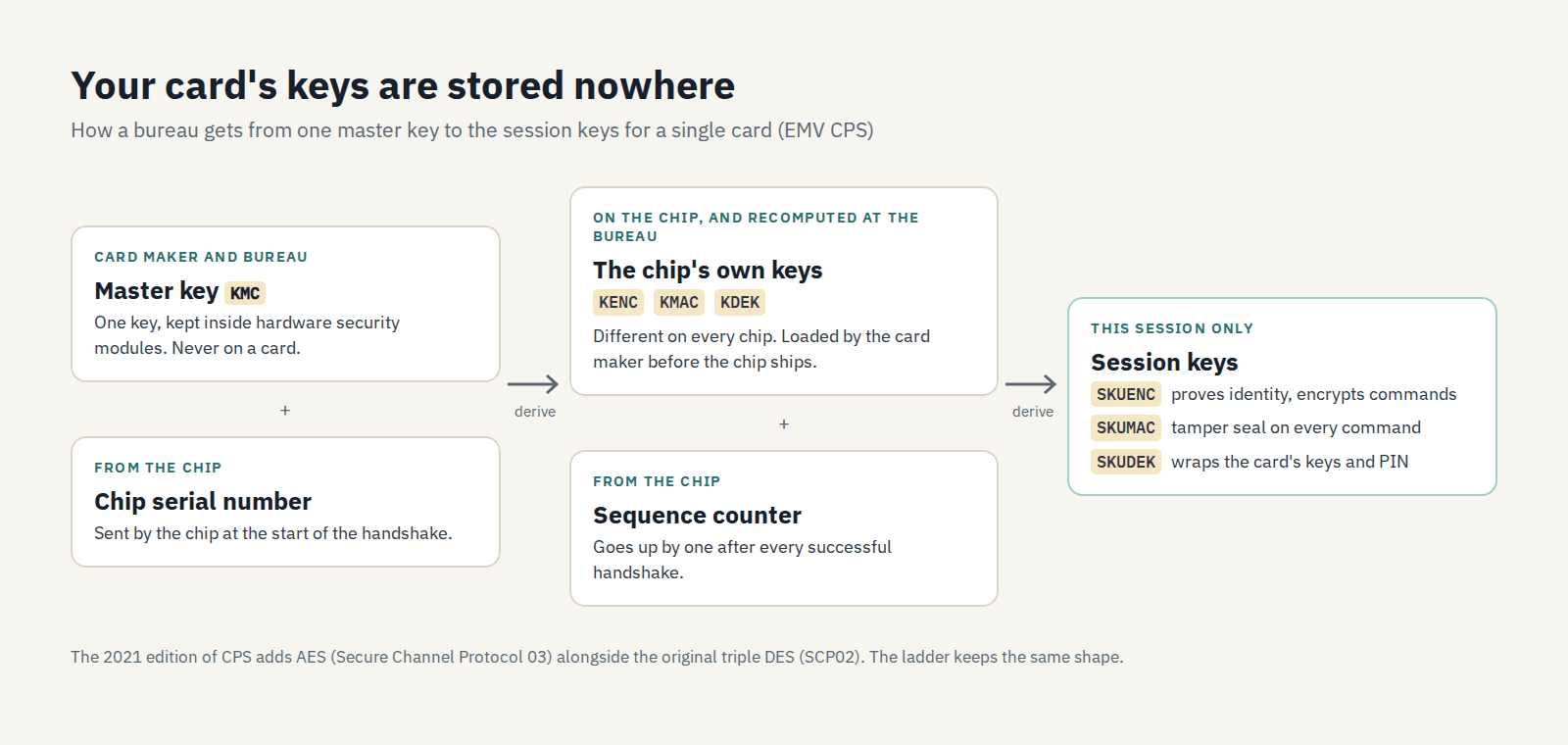 How card keys are derived: one master key plus each chip's serial number gives that chip's own keys; a counter turns those into fresh session keys