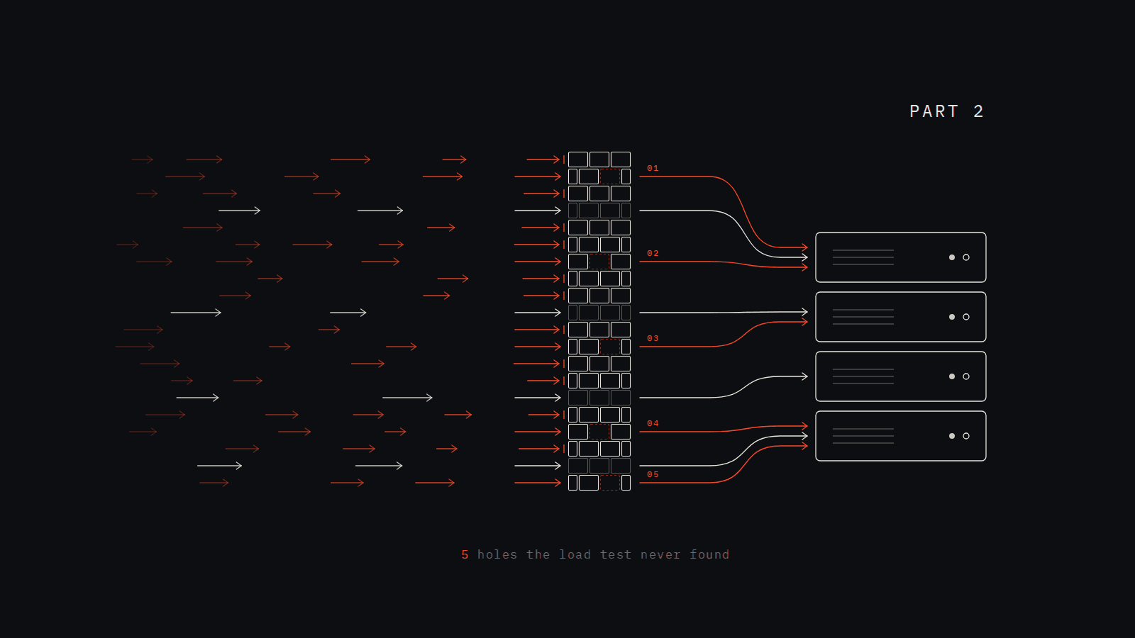 Line drawing of the same firewall as Part 1, now with five bricks missing. Red attack arrows slip through the five numbered holes and reach the server rack. Below: 5 holes the load test never found.