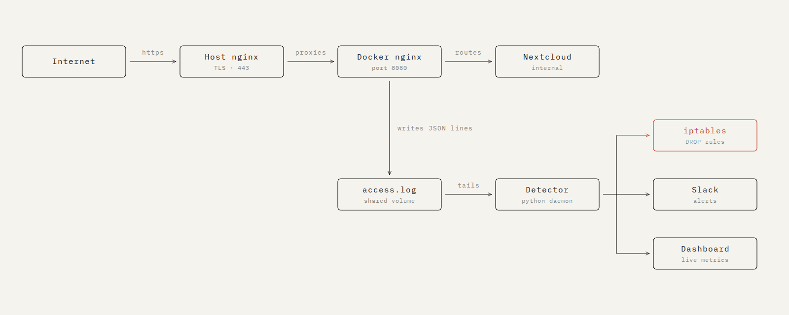 Architecture diagram: the Internet reaches host nginx over HTTPS, which proxies to nginx in Docker on port 8080, which routes to Nextcloud. Docker nginx also writes JSON lines to access.log on a shared volume; the Python detector daemon tails that log and fans out to iptables DROP rules, Slack alerts and a live metrics dashboard.